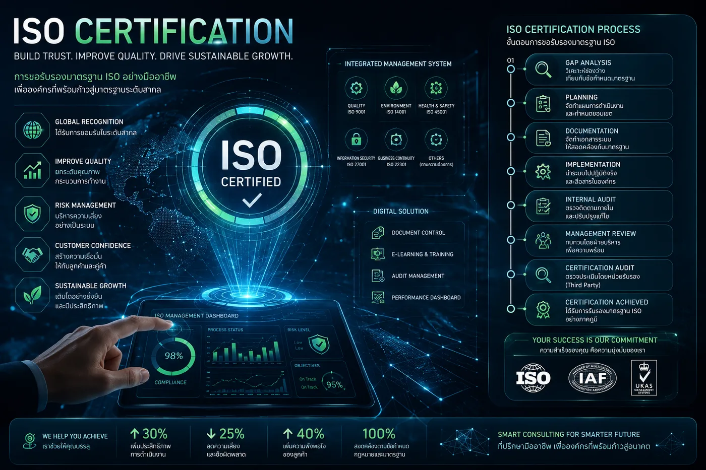 การขอรับรองมาตรฐาน ISO